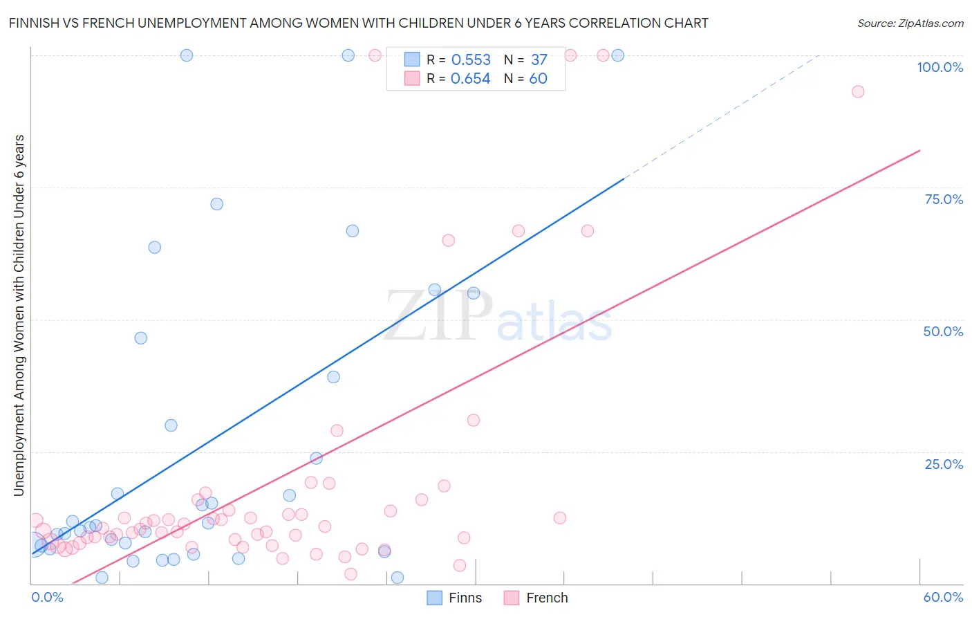 Finnish vs French Unemployment Among Women with Children Under 6 years