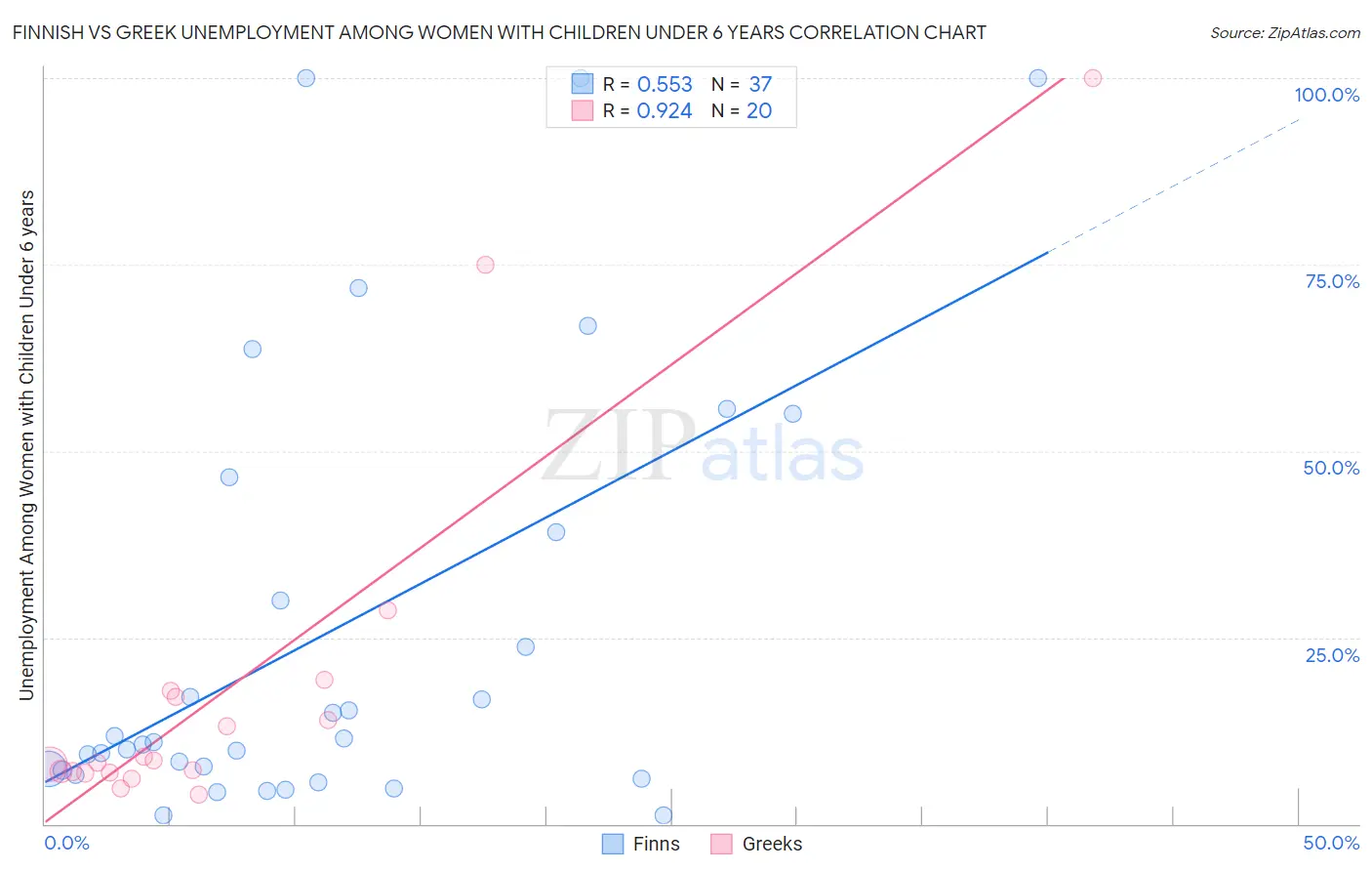 Finnish vs Greek Unemployment Among Women with Children Under 6 years