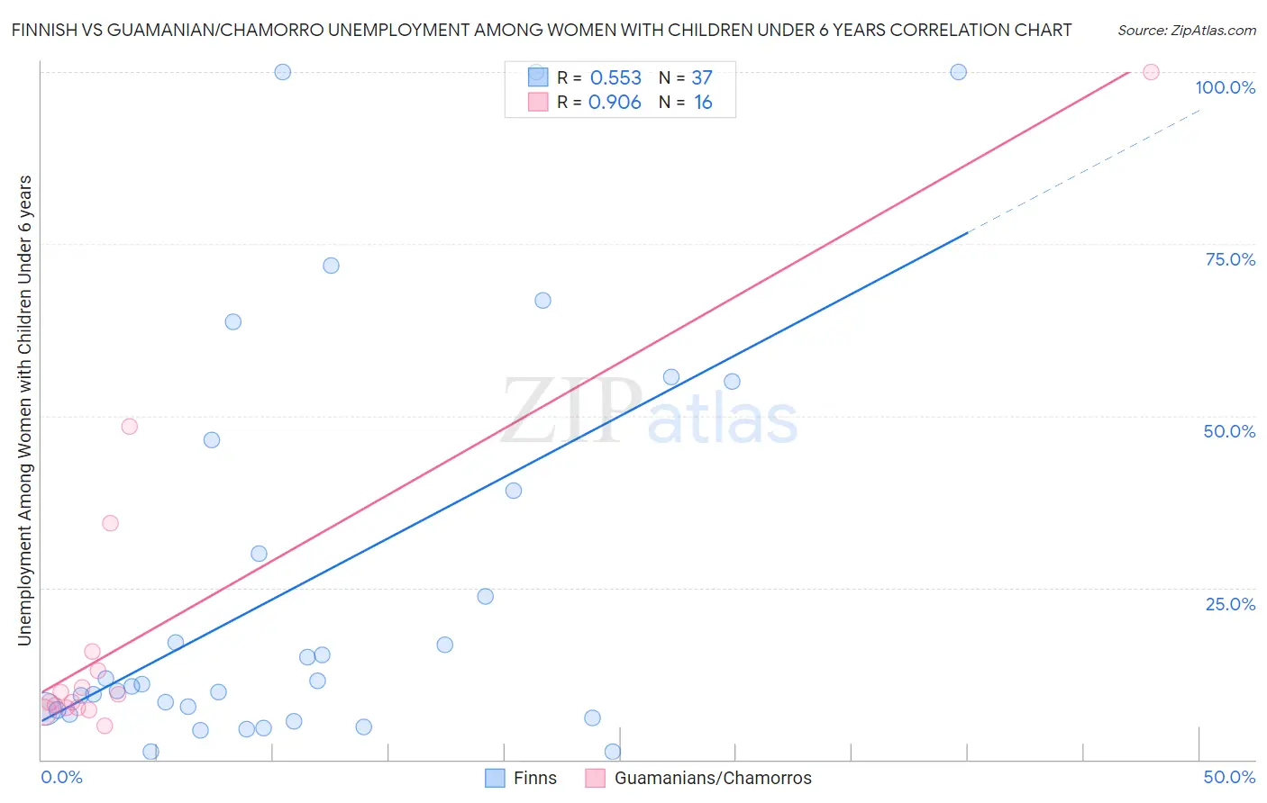 Finnish vs Guamanian/Chamorro Unemployment Among Women with Children Under 6 years