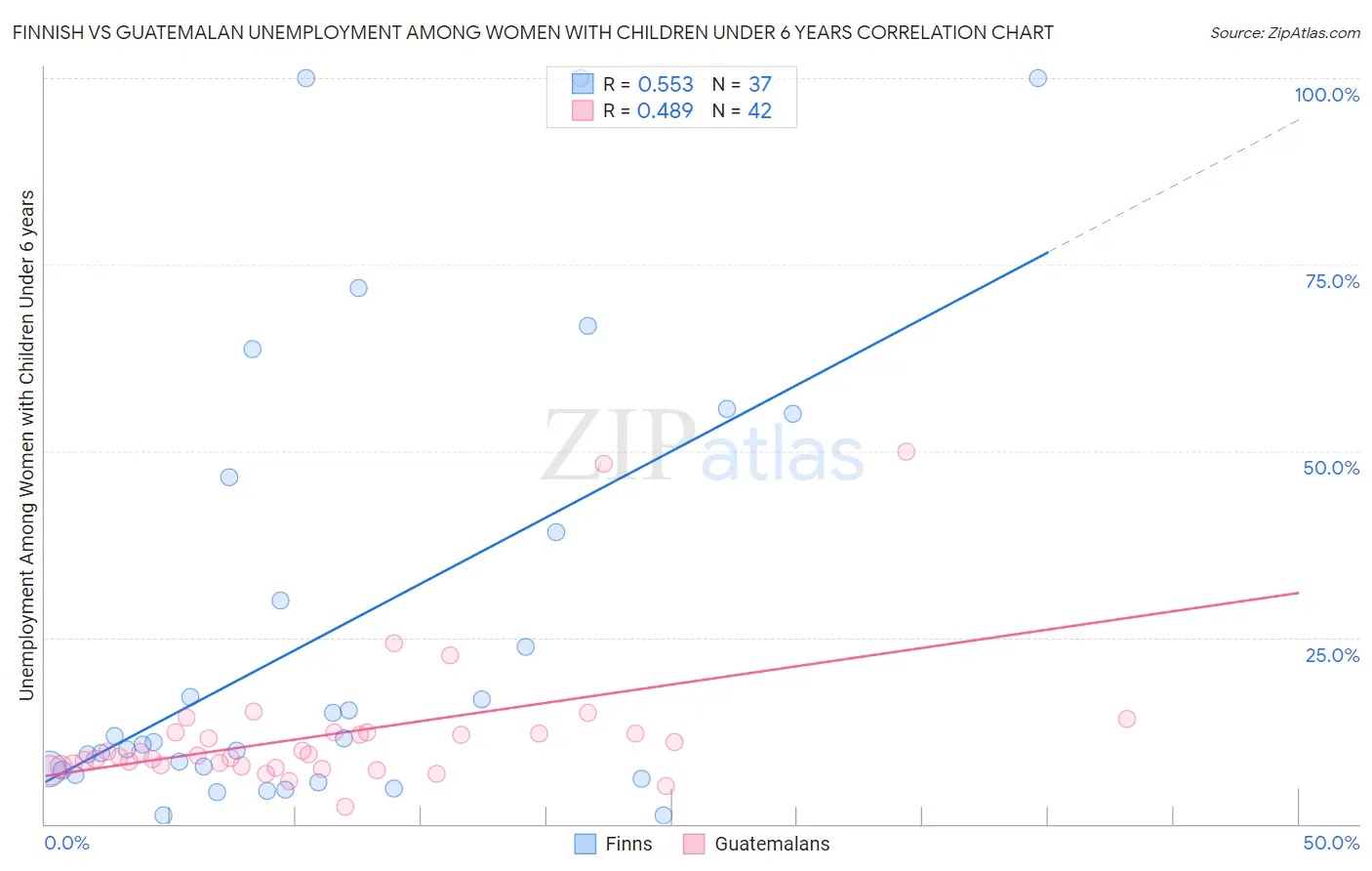 Finnish vs Guatemalan Unemployment Among Women with Children Under 6 years