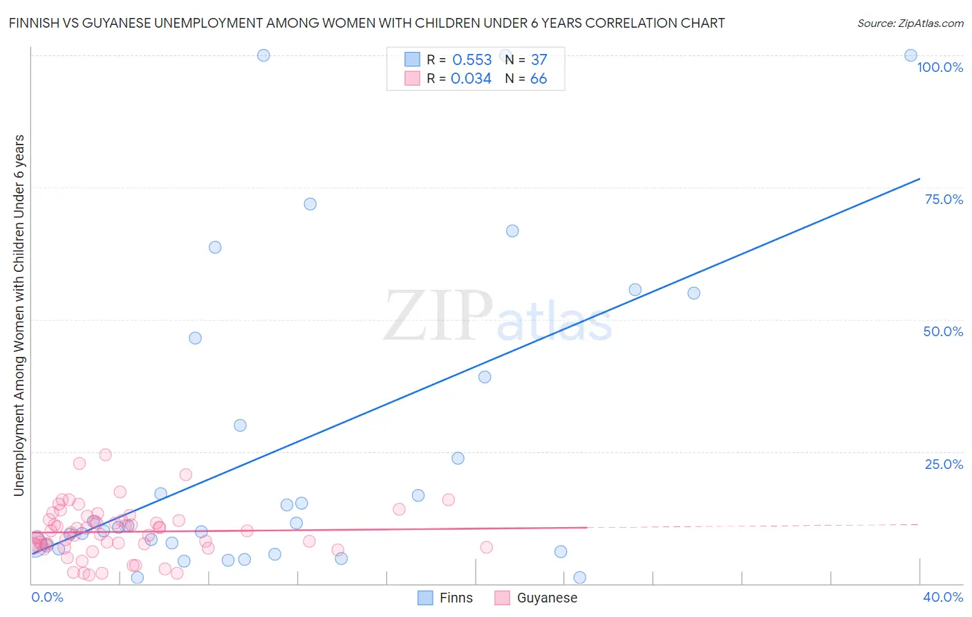 Finnish vs Guyanese Unemployment Among Women with Children Under 6 years