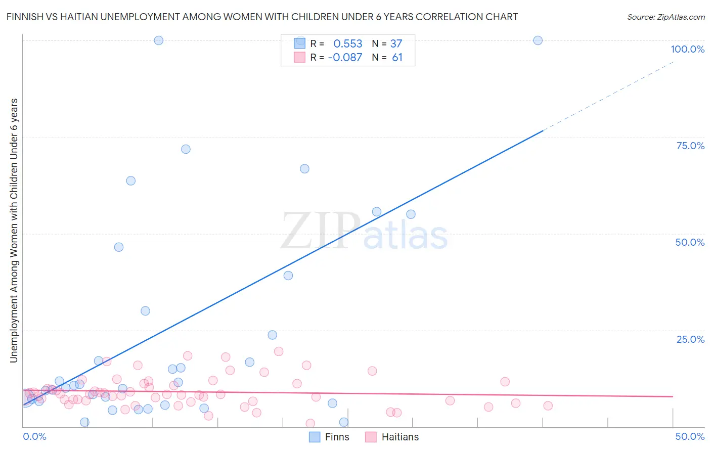 Finnish vs Haitian Unemployment Among Women with Children Under 6 years