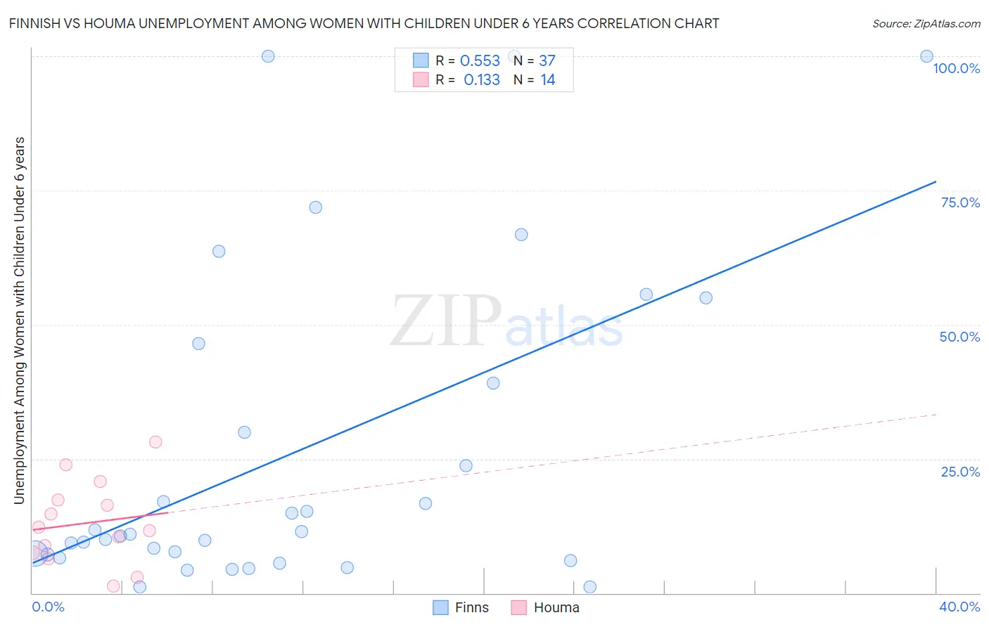 Finnish vs Houma Unemployment Among Women with Children Under 6 years