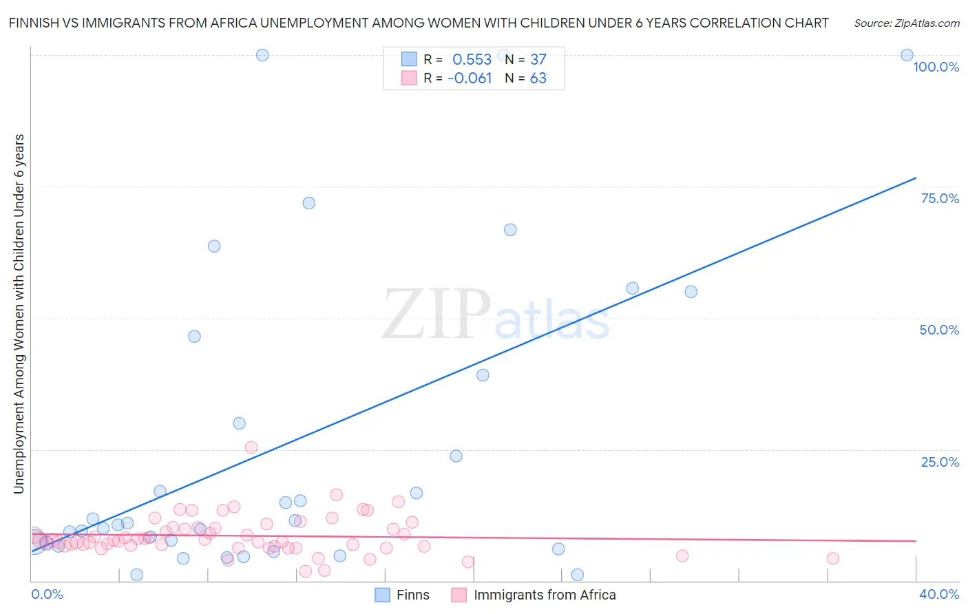 Finnish vs Immigrants from Africa Unemployment Among Women with Children Under 6 years