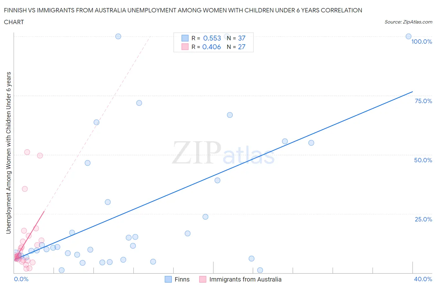 Finnish vs Immigrants from Australia Unemployment Among Women with Children Under 6 years