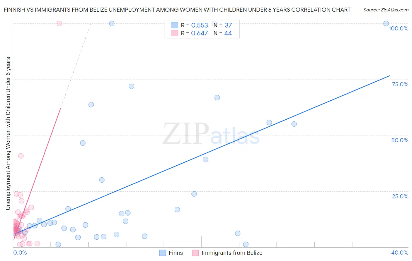 Finnish vs Immigrants from Belize Unemployment Among Women with Children Under 6 years