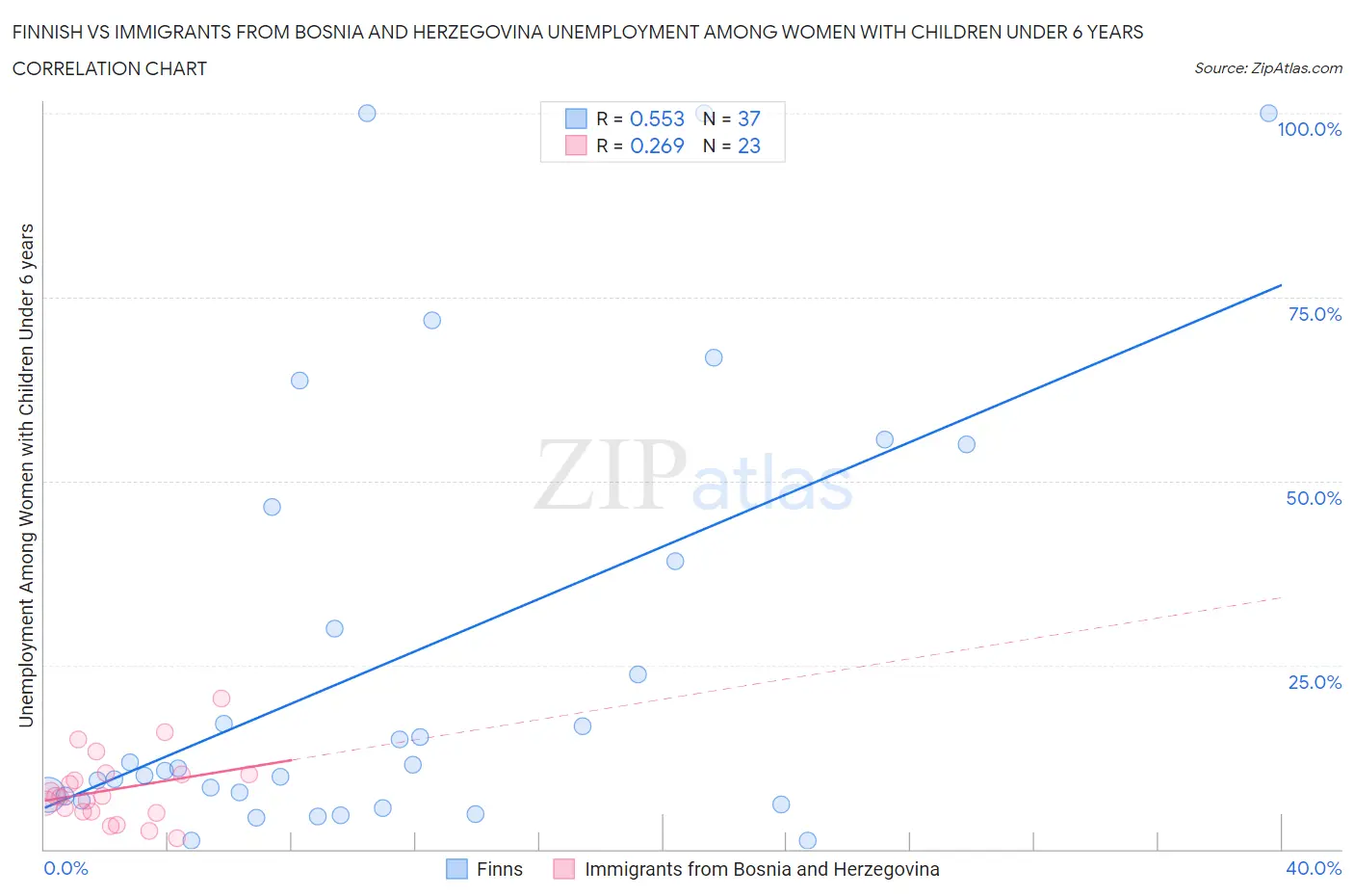 Finnish vs Immigrants from Bosnia and Herzegovina Unemployment Among Women with Children Under 6 years