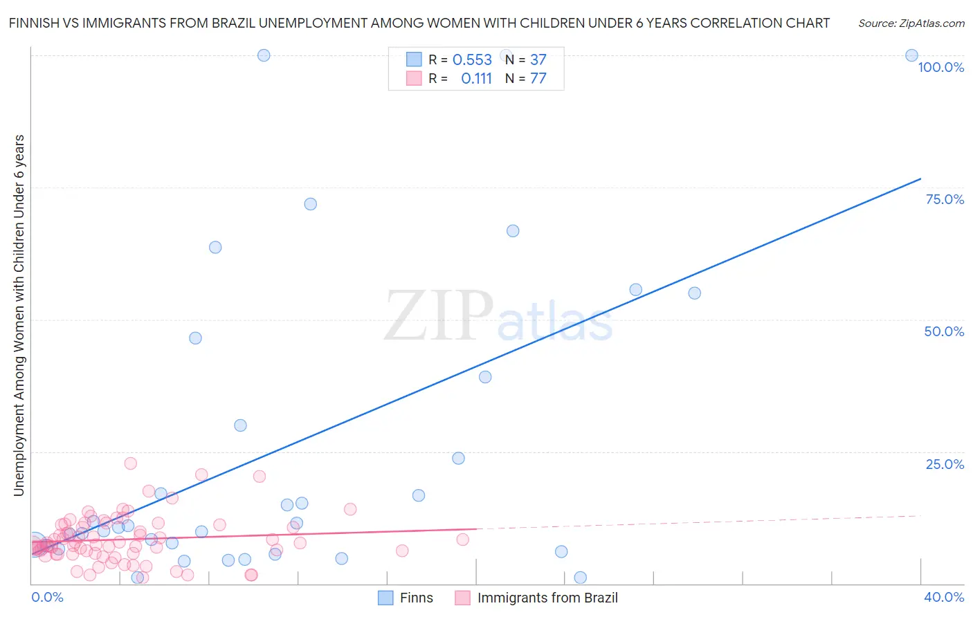 Finnish vs Immigrants from Brazil Unemployment Among Women with Children Under 6 years