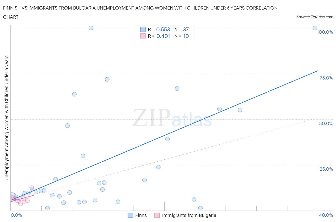 Finnish vs Immigrants from Bulgaria Unemployment Among Women with Children Under 6 years