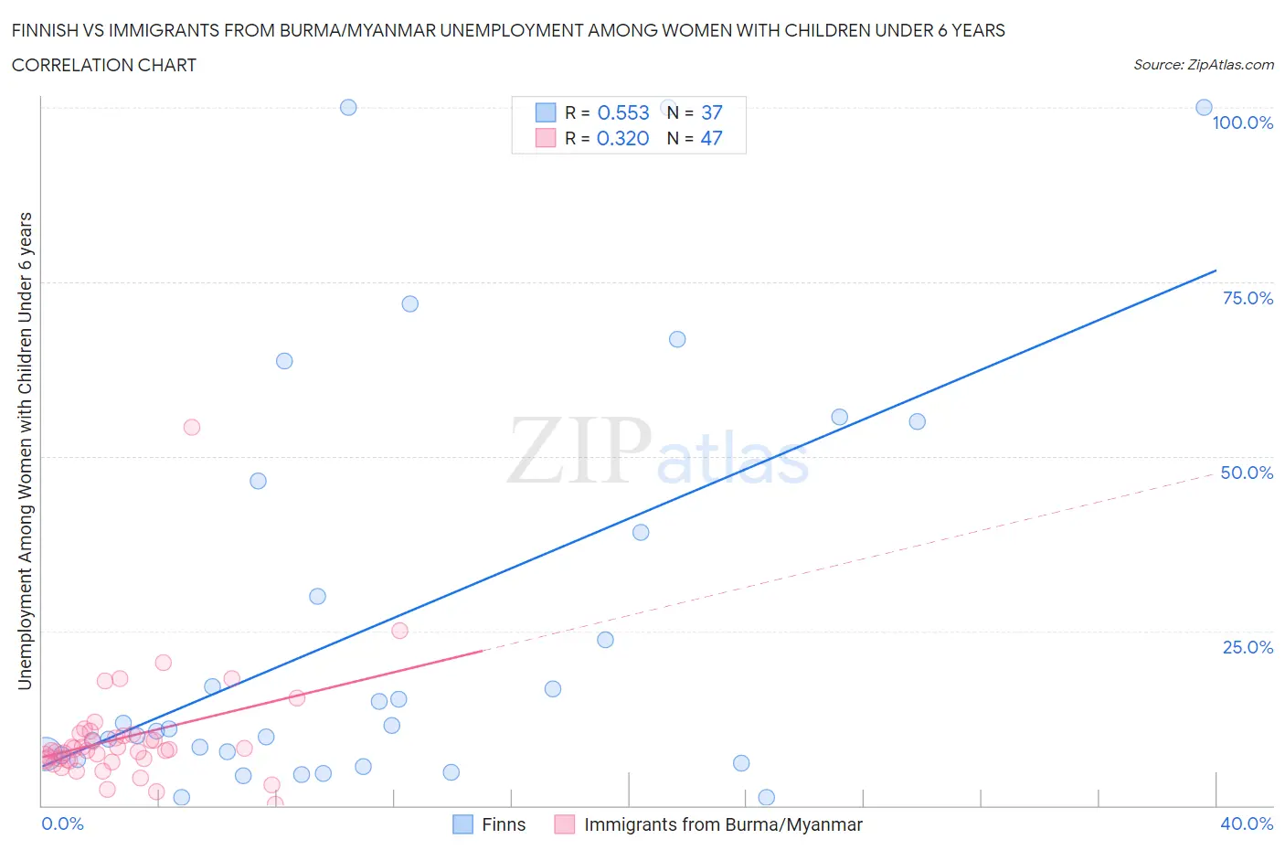 Finnish vs Immigrants from Burma/Myanmar Unemployment Among Women with Children Under 6 years