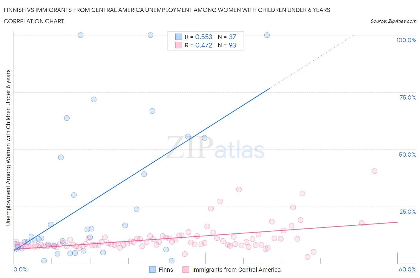 Finnish vs Immigrants from Central America Unemployment Among Women with Children Under 6 years