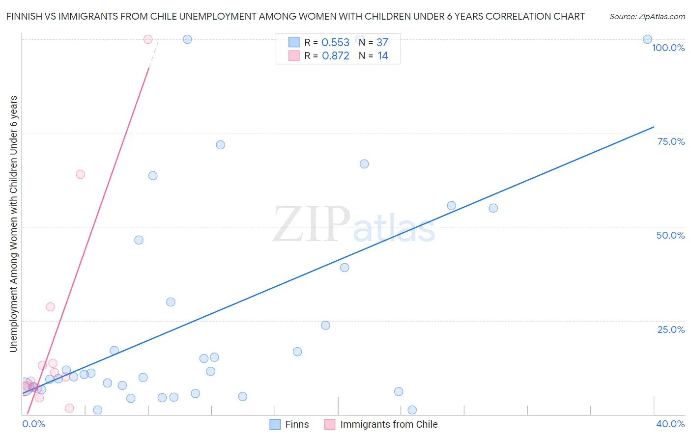 Finnish vs Immigrants from Chile Unemployment Among Women with Children Under 6 years