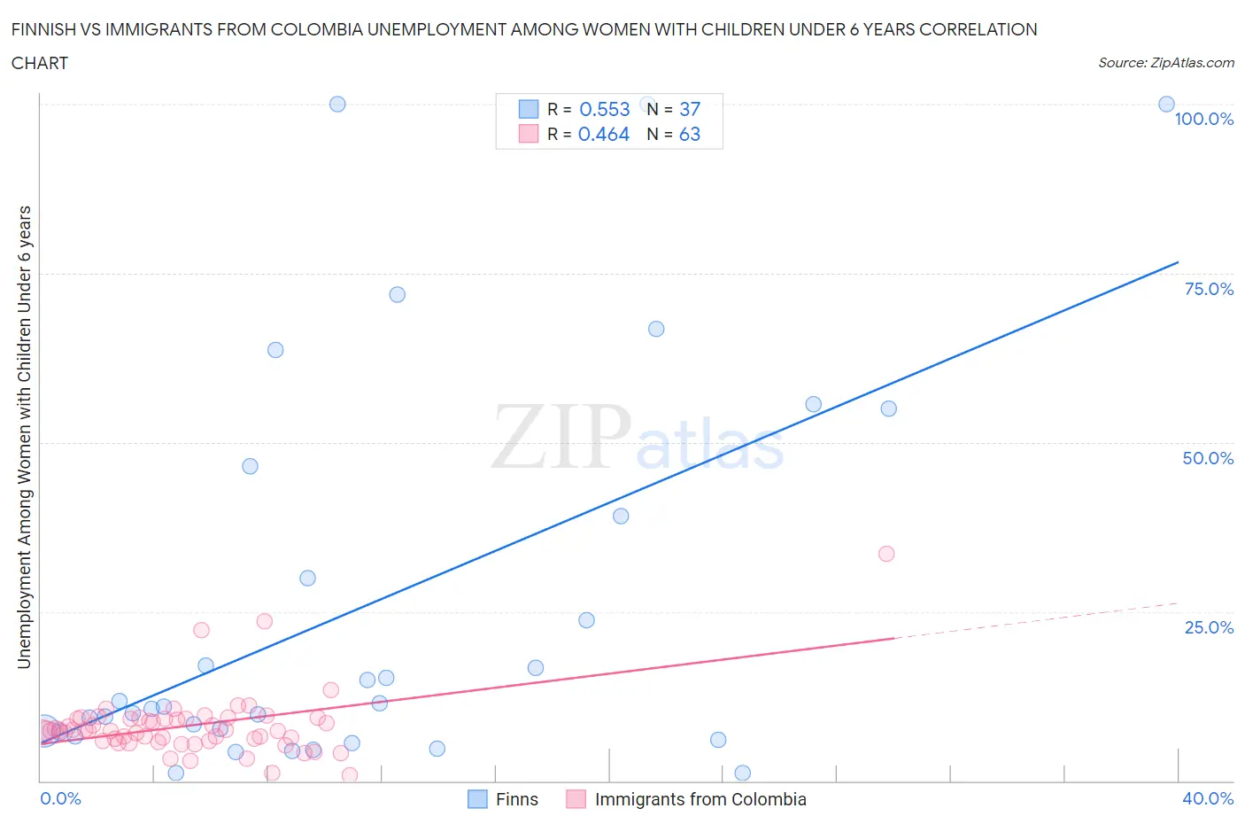 Finnish vs Immigrants from Colombia Unemployment Among Women with Children Under 6 years