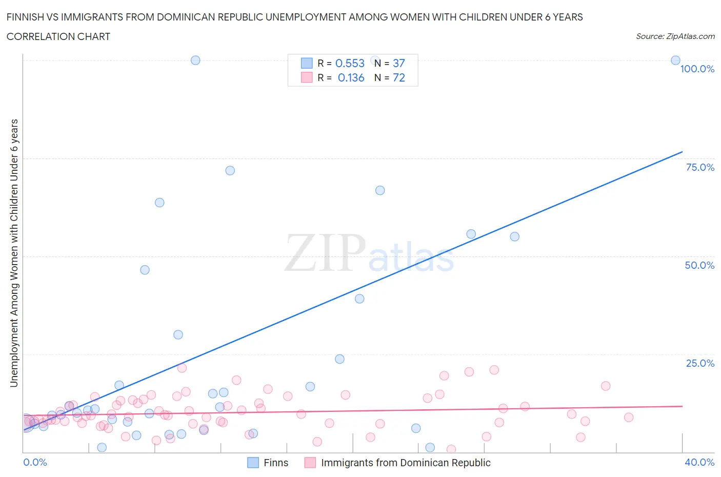 Finnish vs Immigrants from Dominican Republic Unemployment Among Women with Children Under 6 years