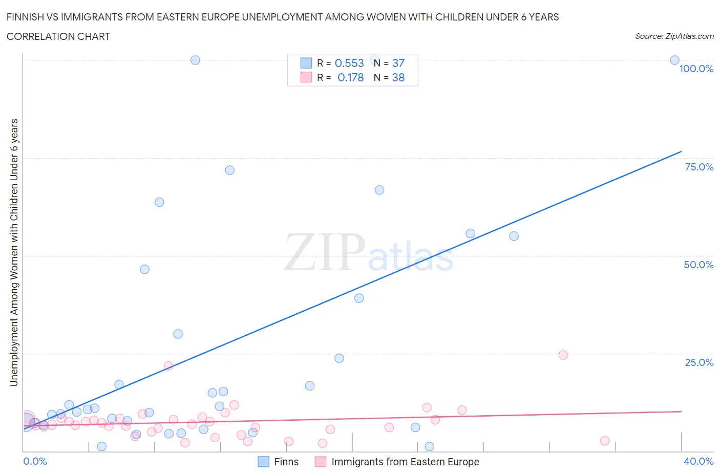 Finnish vs Immigrants from Eastern Europe Unemployment Among Women with Children Under 6 years