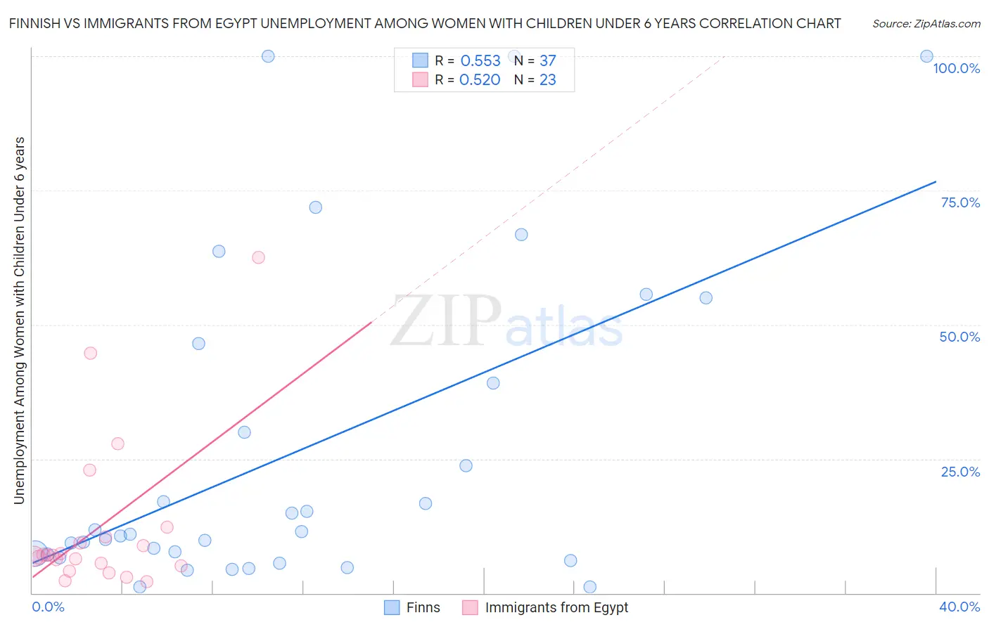 Finnish vs Immigrants from Egypt Unemployment Among Women with Children Under 6 years