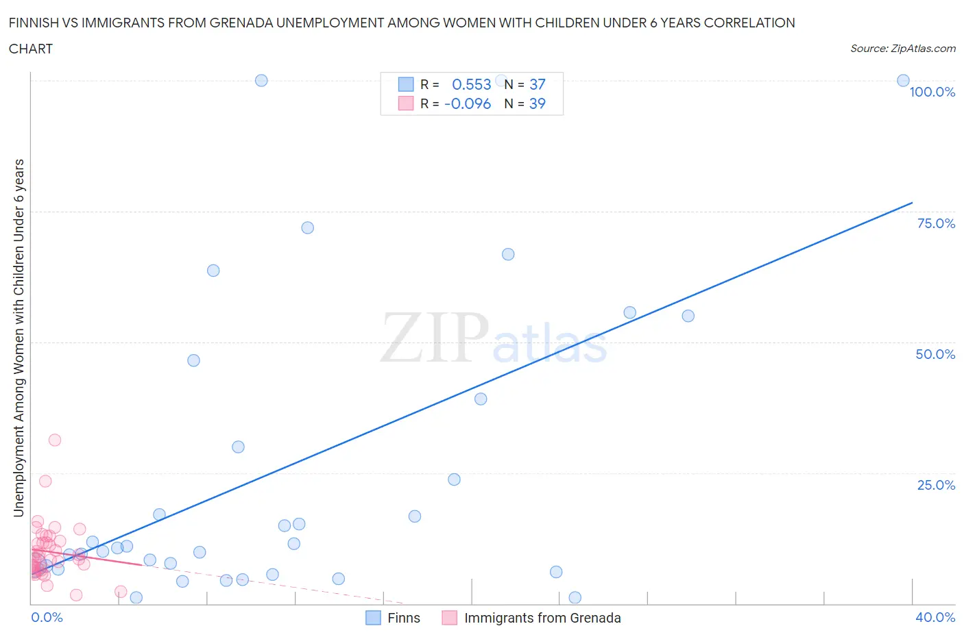 Finnish vs Immigrants from Grenada Unemployment Among Women with Children Under 6 years