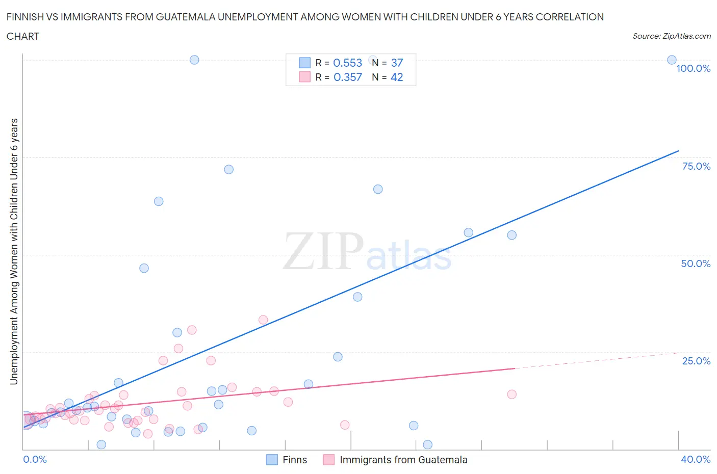 Finnish vs Immigrants from Guatemala Unemployment Among Women with Children Under 6 years