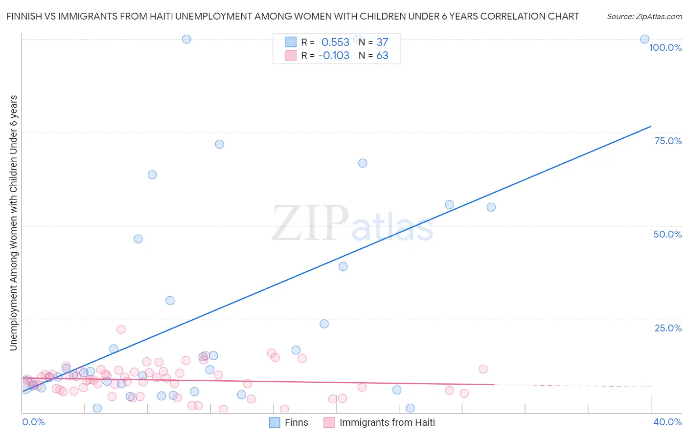 Finnish vs Immigrants from Haiti Unemployment Among Women with Children Under 6 years