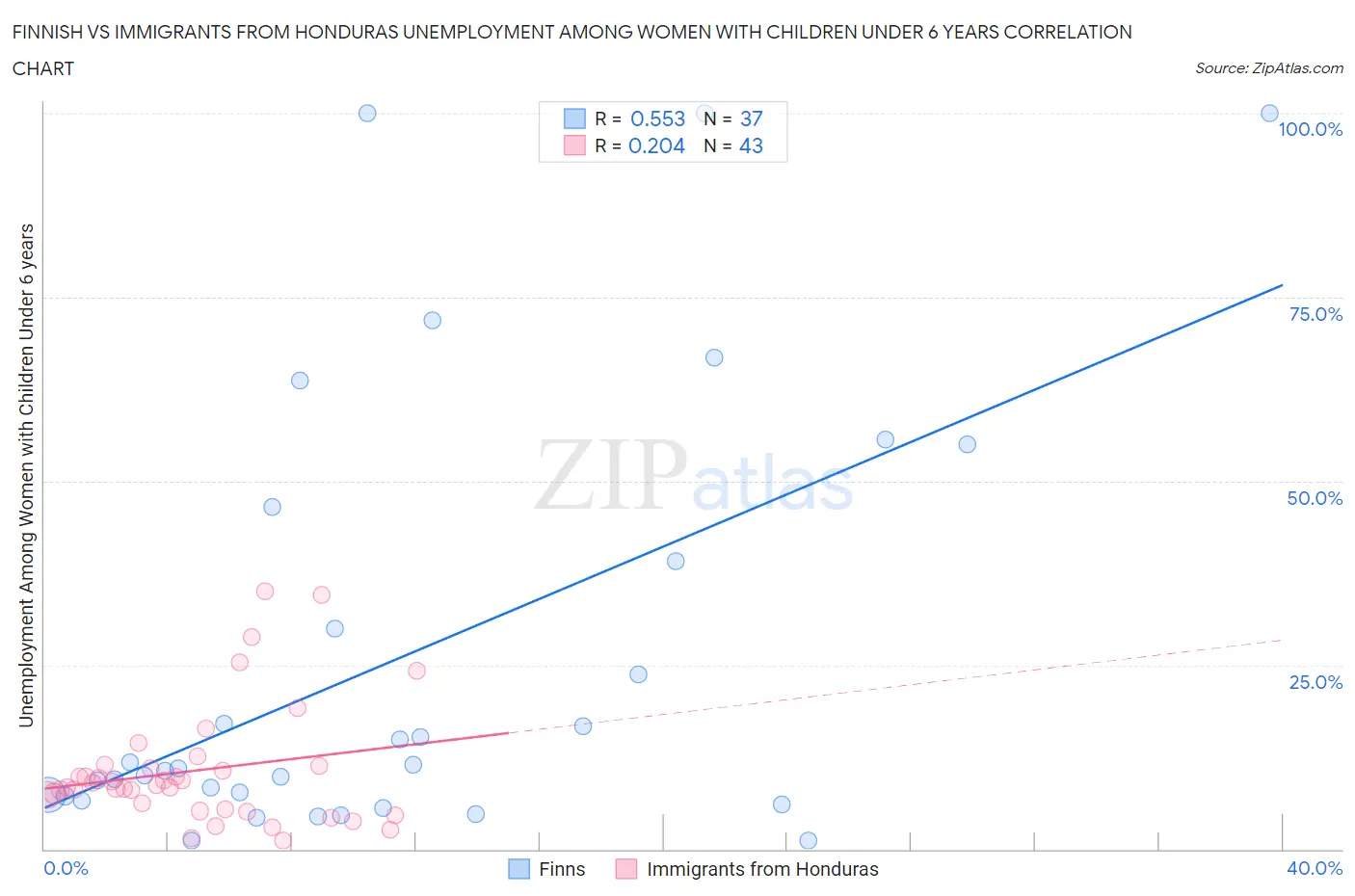 Finnish vs Immigrants from Honduras Unemployment Among Women with Children Under 6 years