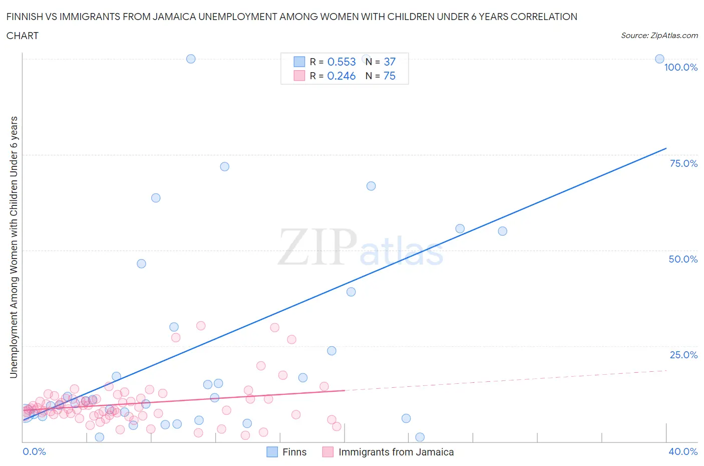 Finnish vs Immigrants from Jamaica Unemployment Among Women with Children Under 6 years