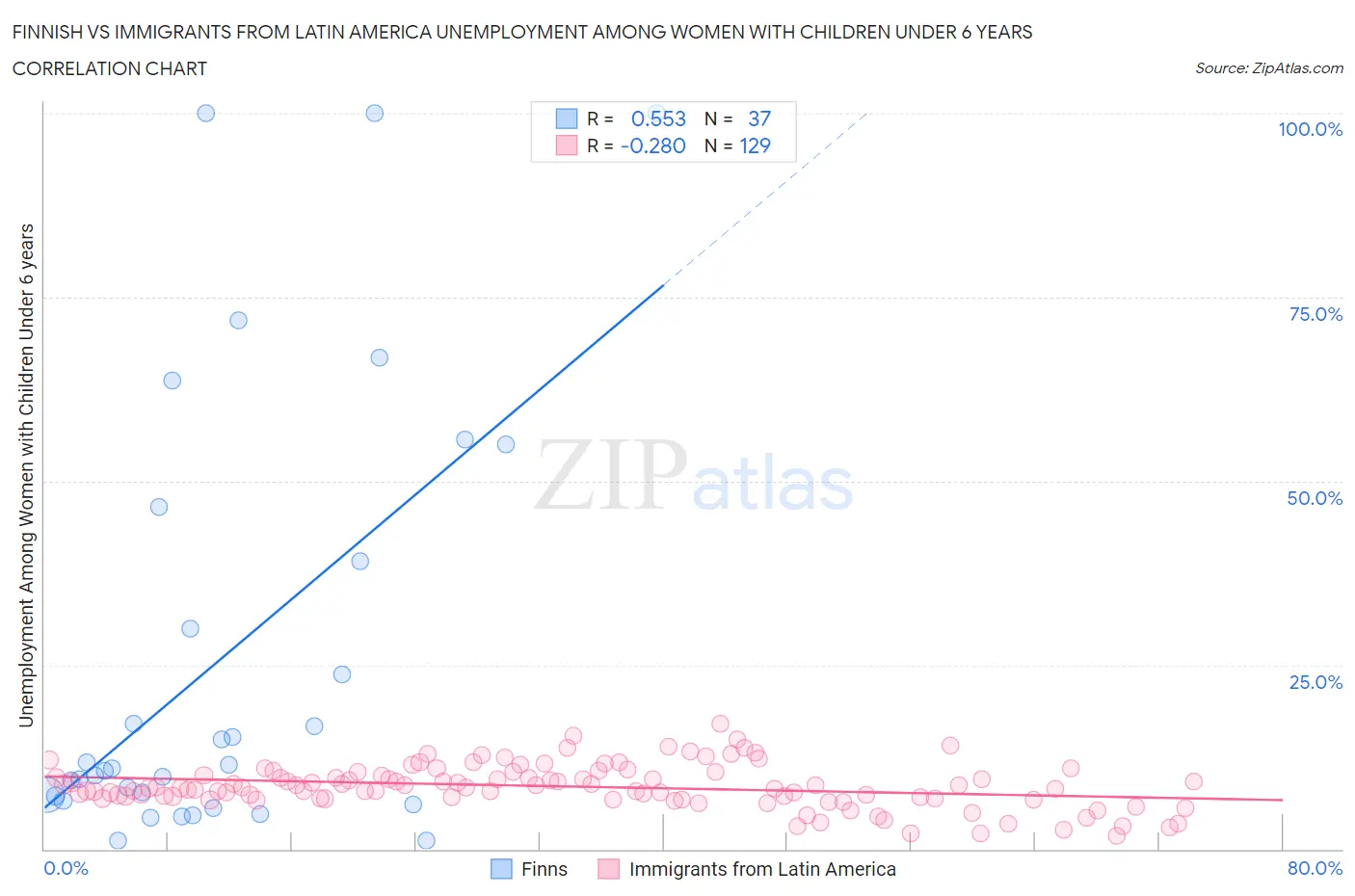 Finnish vs Immigrants from Latin America Unemployment Among Women with Children Under 6 years