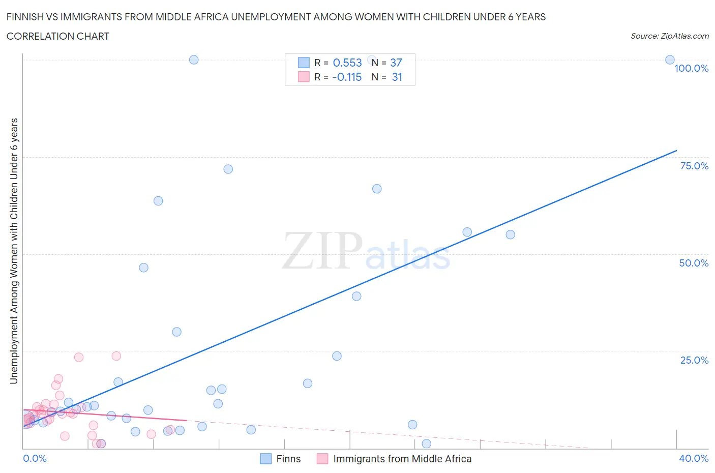 Finnish vs Immigrants from Middle Africa Unemployment Among Women with Children Under 6 years