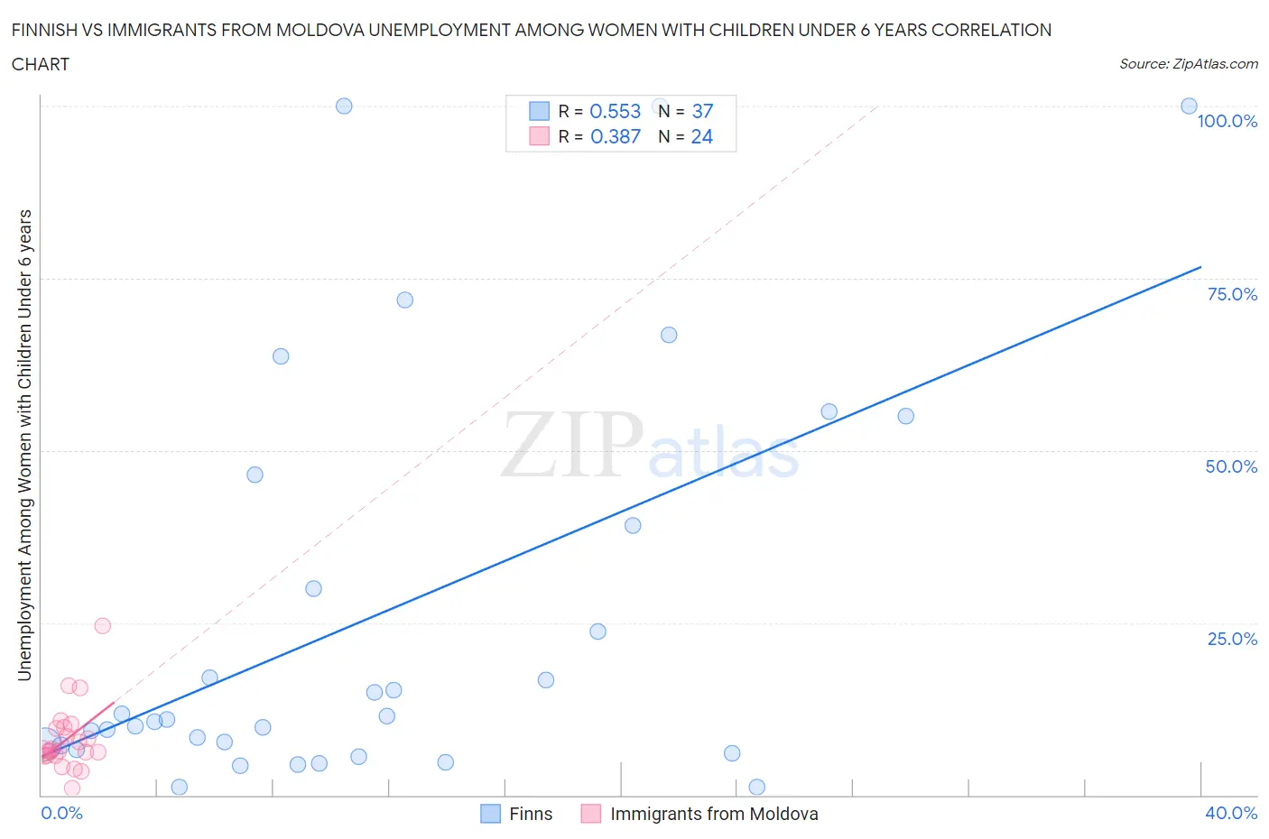 Finnish vs Immigrants from Moldova Unemployment Among Women with Children Under 6 years