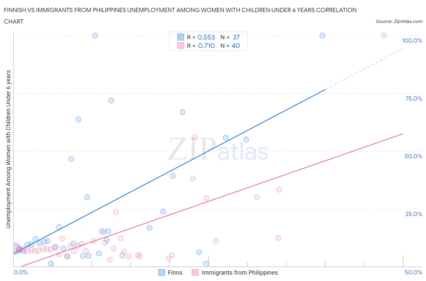 Finnish vs Immigrants from Philippines Unemployment Among Women with Children Under 6 years