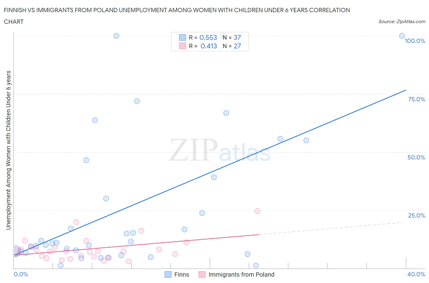 Finnish vs Immigrants from Poland Unemployment Among Women with Children Under 6 years