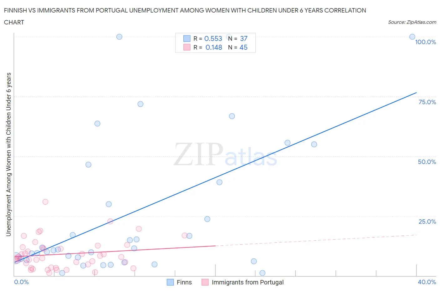 Finnish vs Immigrants from Portugal Unemployment Among Women with Children Under 6 years