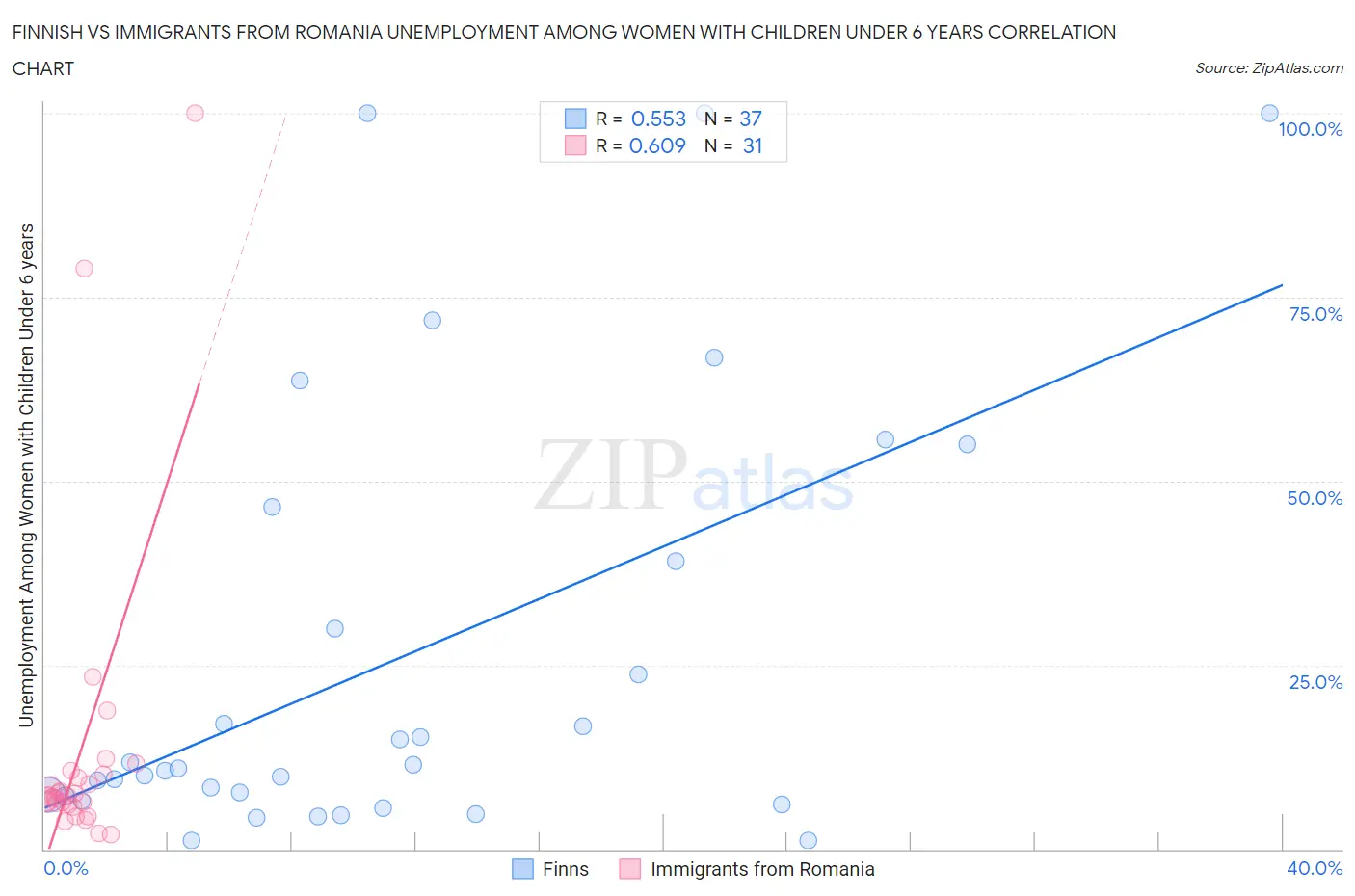 Finnish vs Immigrants from Romania Unemployment Among Women with Children Under 6 years