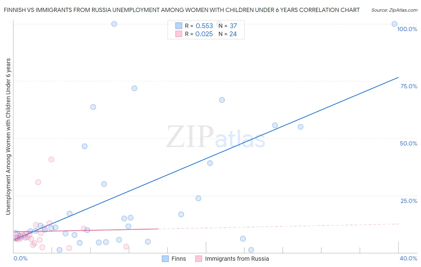 Finnish vs Immigrants from Russia Unemployment Among Women with Children Under 6 years