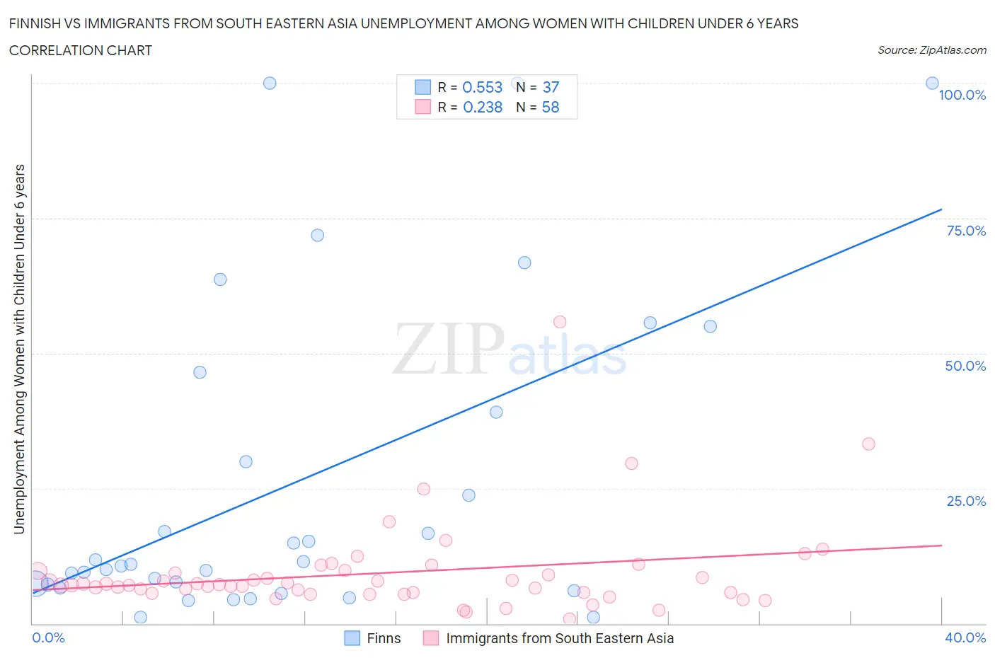 Finnish vs Immigrants from South Eastern Asia Unemployment Among Women with Children Under 6 years