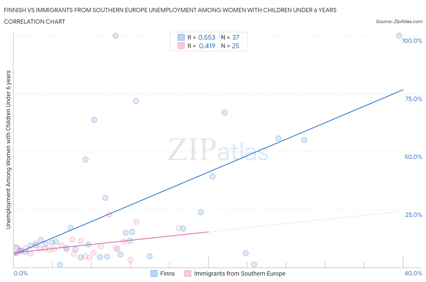 Finnish vs Immigrants from Southern Europe Unemployment Among Women with Children Under 6 years