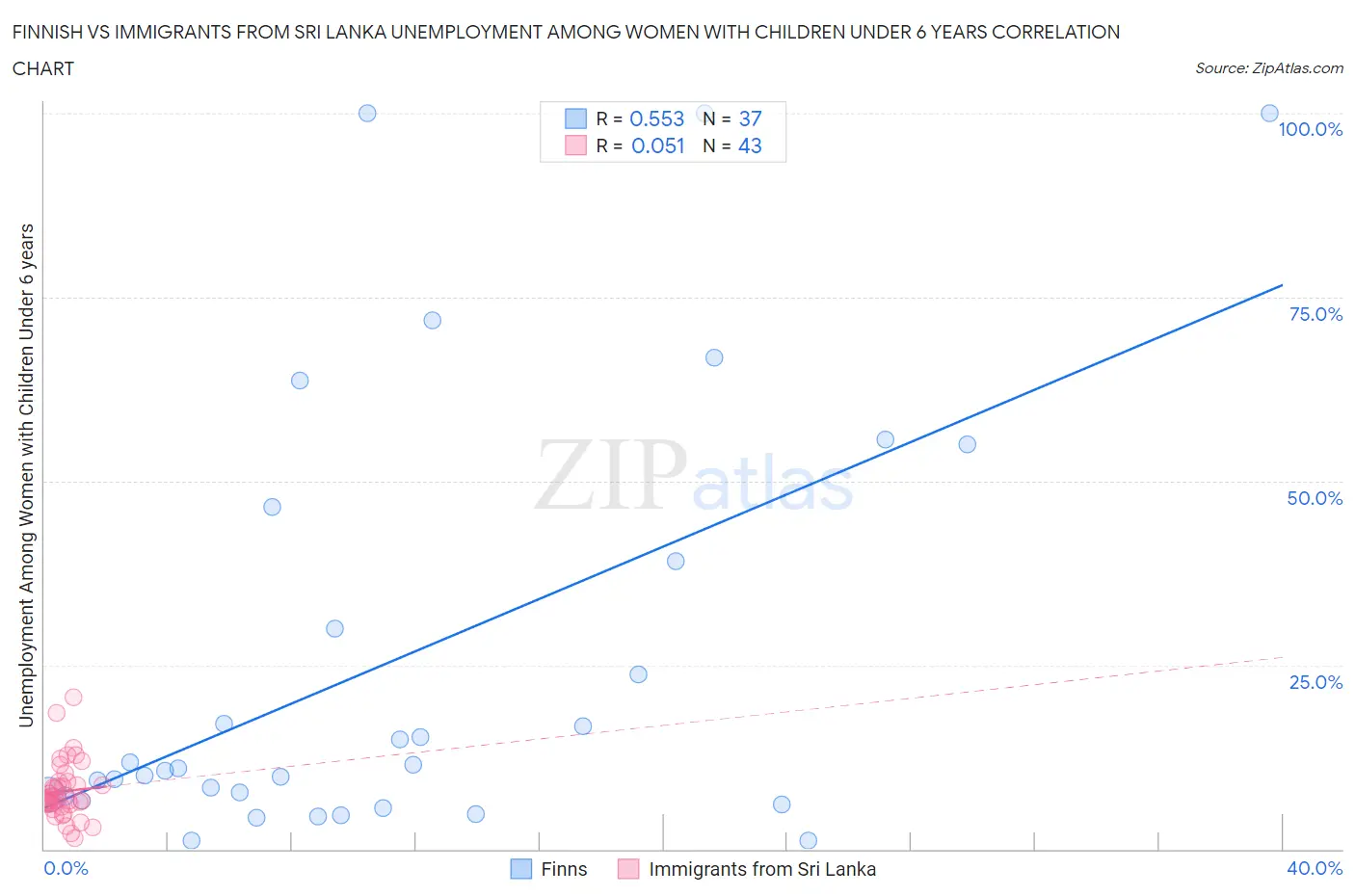 Finnish vs Immigrants from Sri Lanka Unemployment Among Women with Children Under 6 years