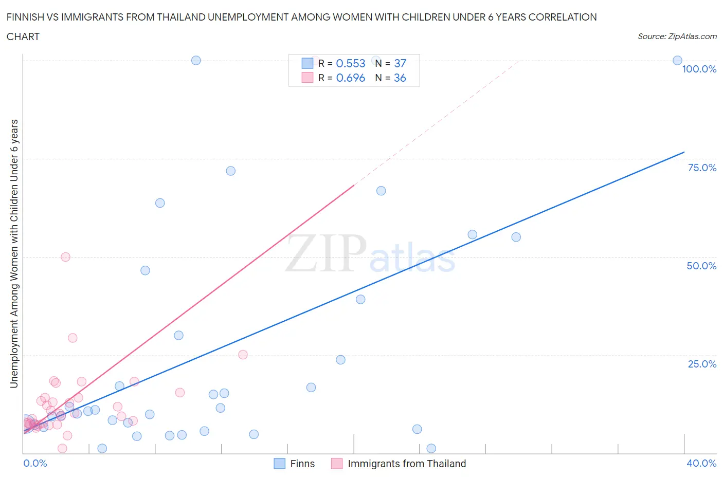 Finnish vs Immigrants from Thailand Unemployment Among Women with Children Under 6 years