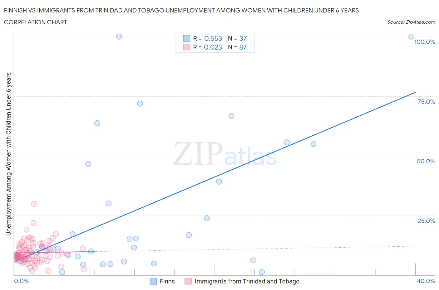 Finnish vs Immigrants from Trinidad and Tobago Unemployment Among Women with Children Under 6 years