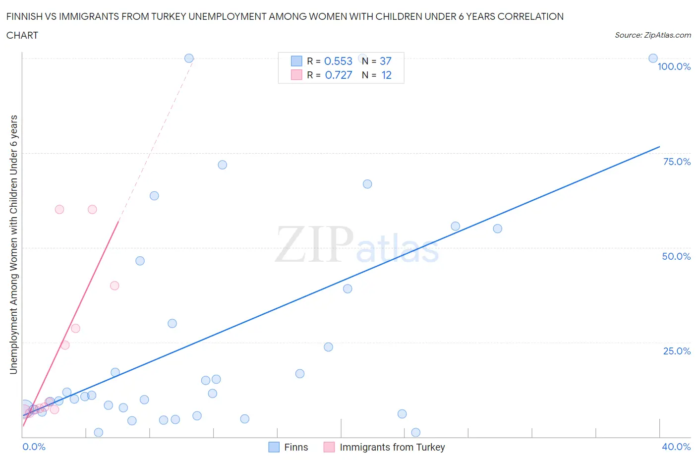 Finnish vs Immigrants from Turkey Unemployment Among Women with Children Under 6 years