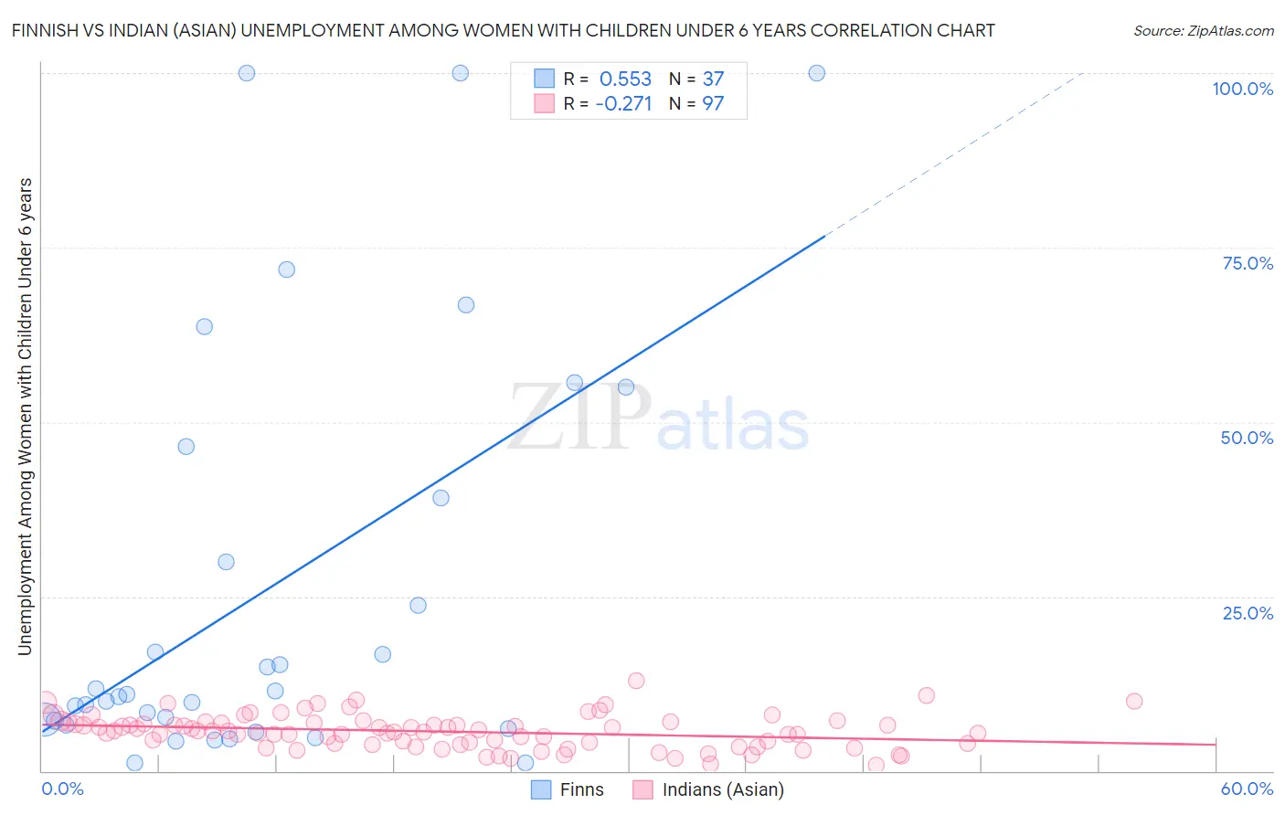 Finnish vs Indian (Asian) Unemployment Among Women with Children Under 6 years