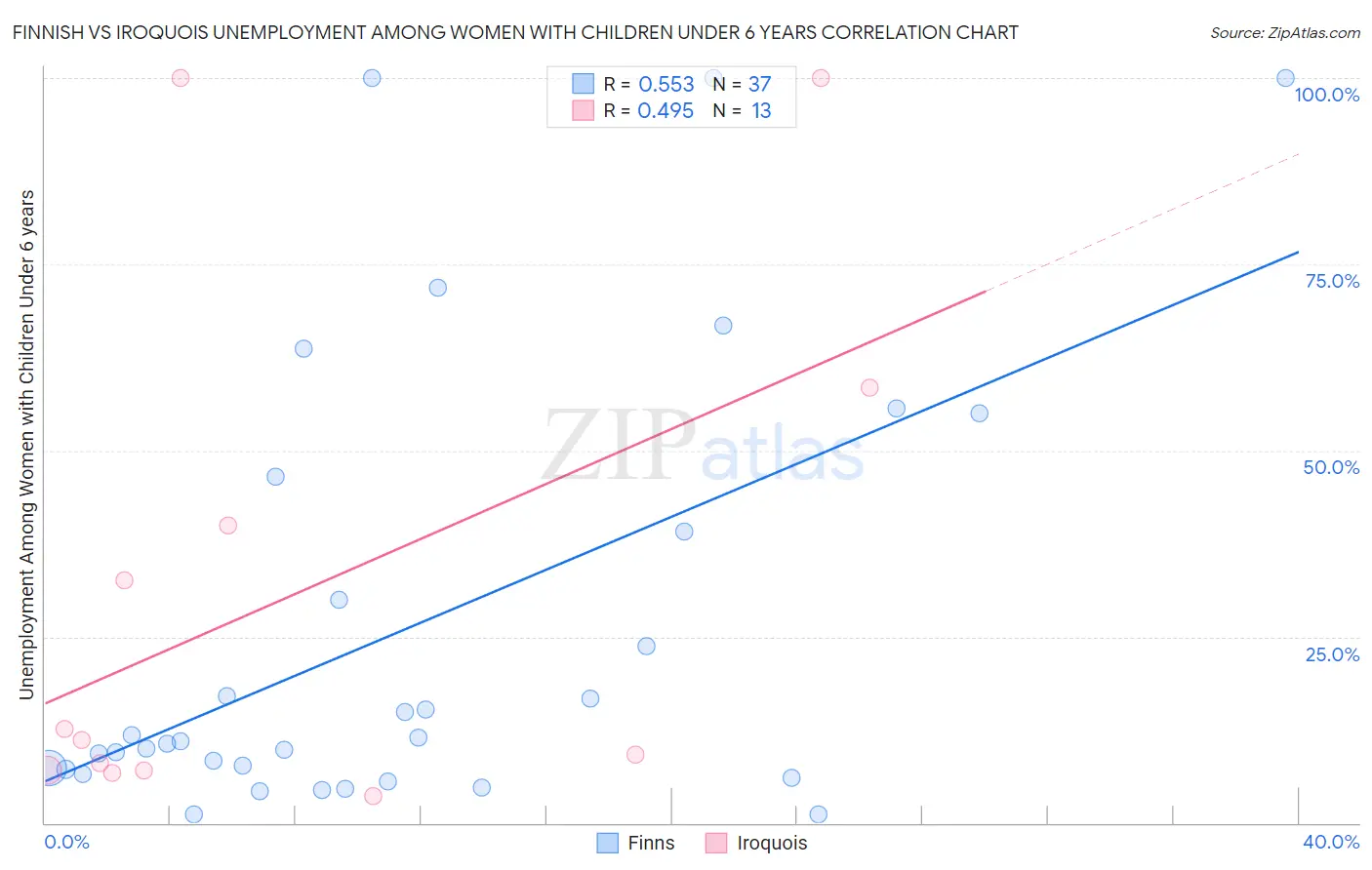 Finnish vs Iroquois Unemployment Among Women with Children Under 6 years