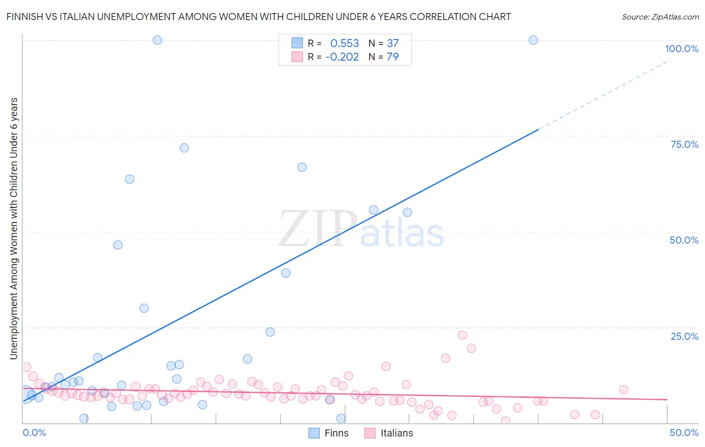 Finnish vs Italian Unemployment Among Women with Children Under 6 years