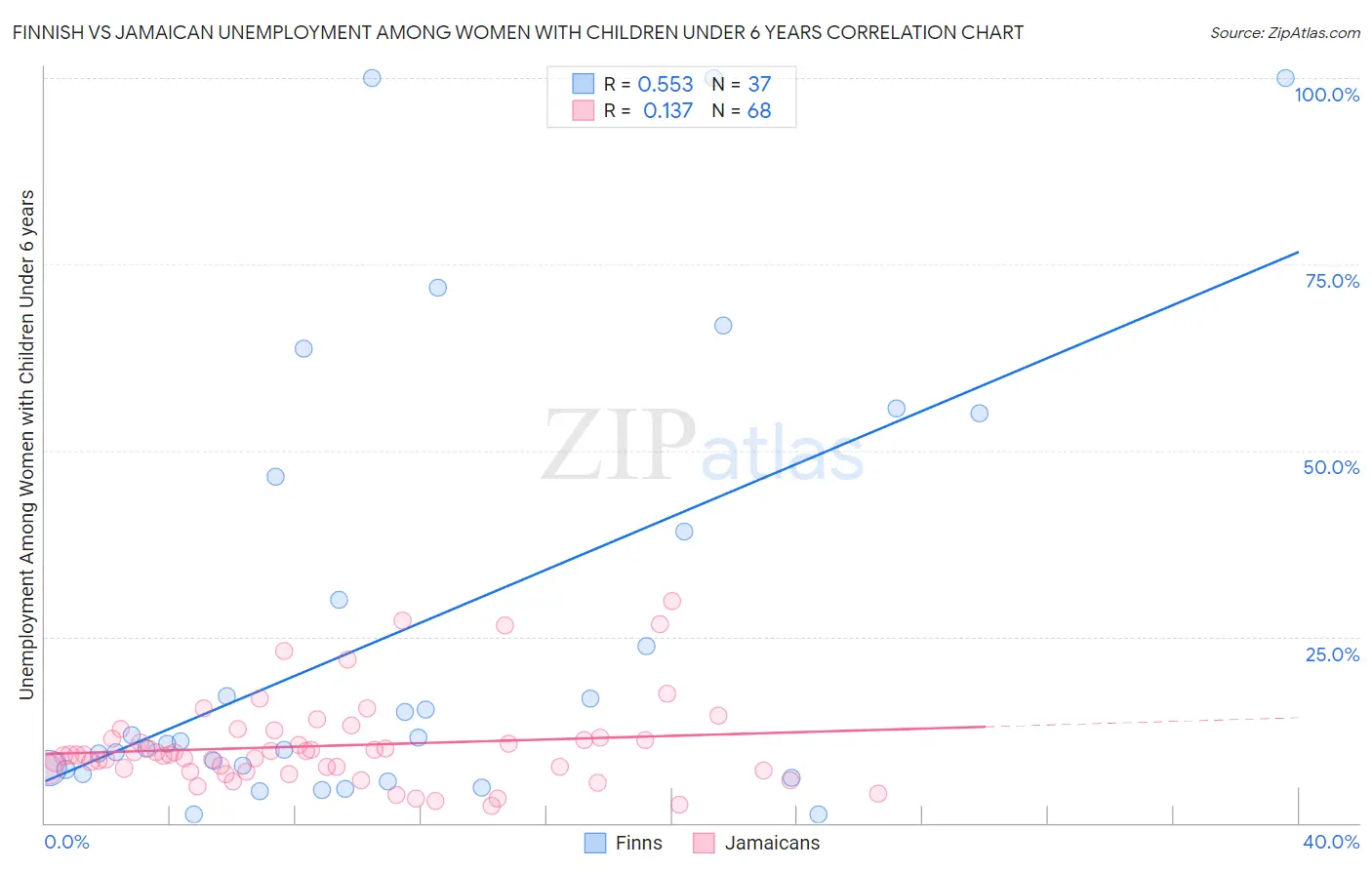 Finnish vs Jamaican Unemployment Among Women with Children Under 6 years