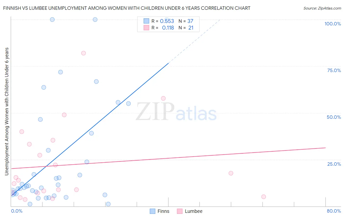 Finnish vs Lumbee Unemployment Among Women with Children Under 6 years