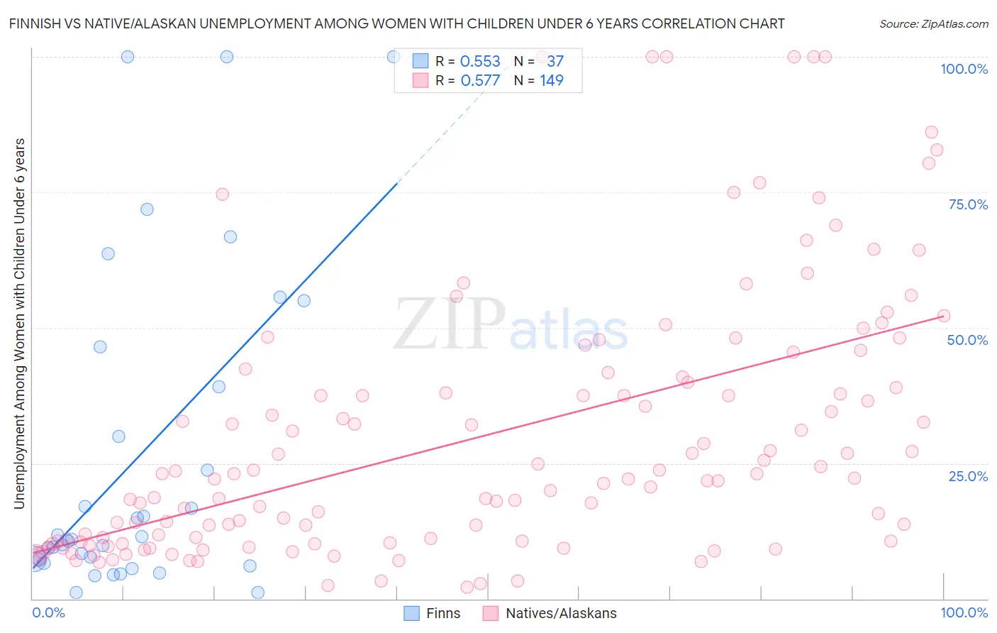 Finnish vs Native/Alaskan Unemployment Among Women with Children Under 6 years