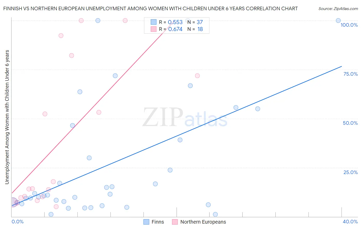Finnish vs Northern European Unemployment Among Women with Children Under 6 years
