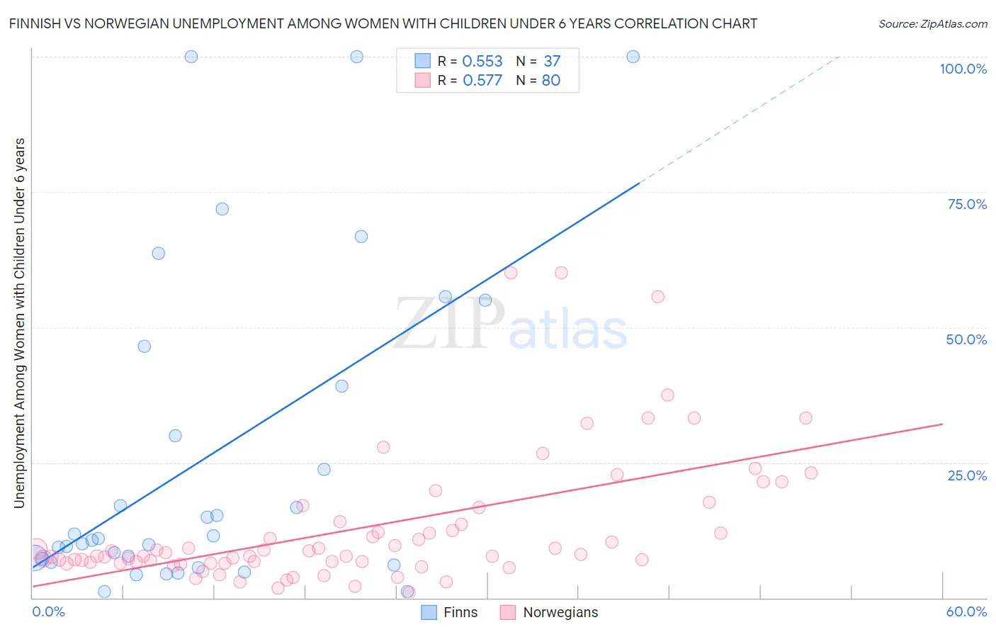 Finnish vs Norwegian Unemployment Among Women with Children Under 6 years