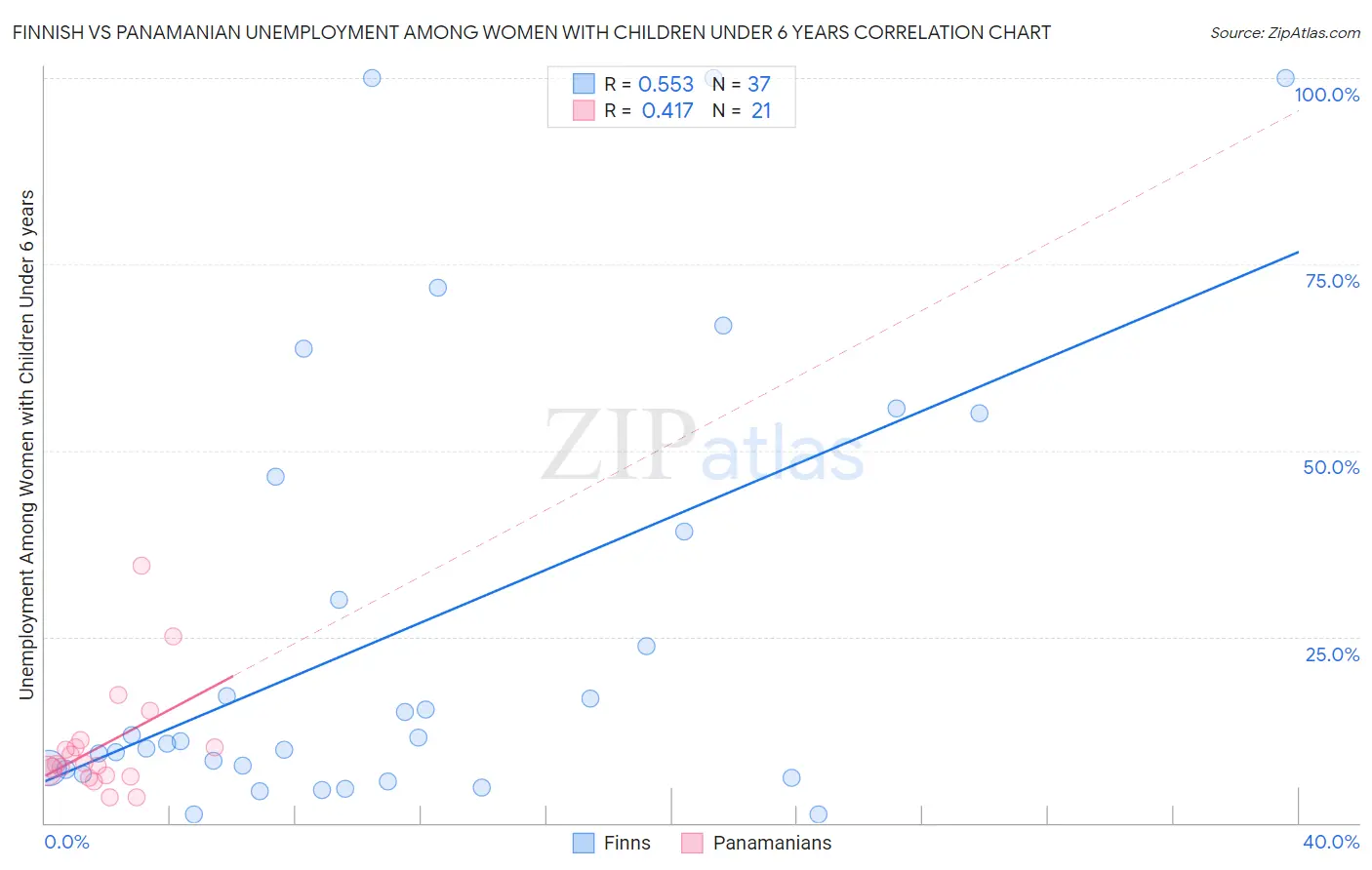 Finnish vs Panamanian Unemployment Among Women with Children Under 6 years