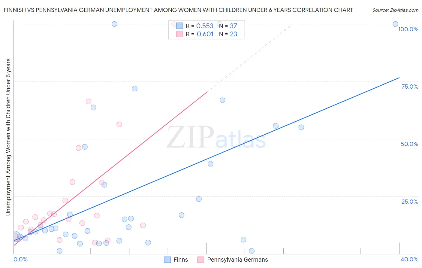 Finnish vs Pennsylvania German Unemployment Among Women with Children Under 6 years