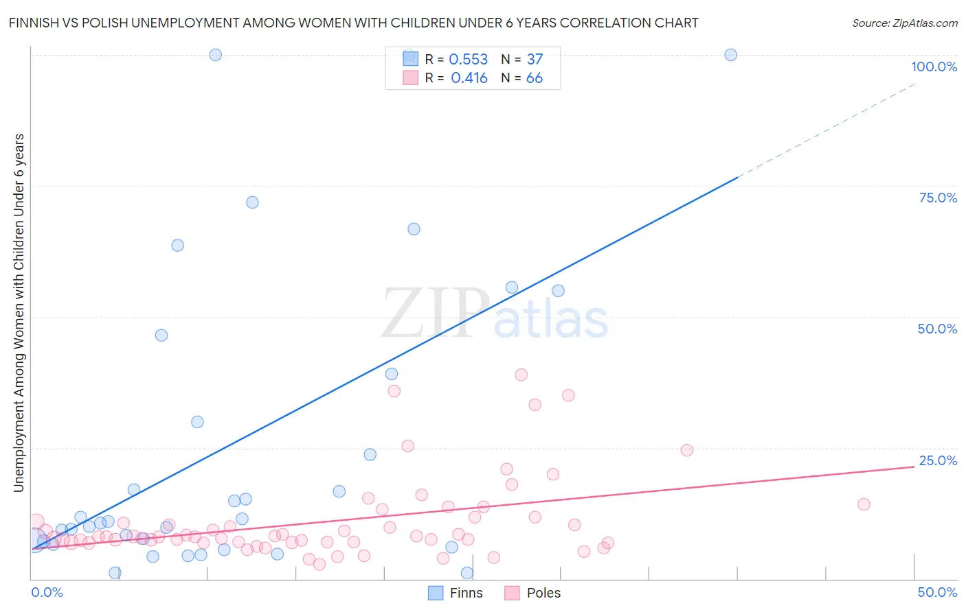 Finnish vs Polish Unemployment Among Women with Children Under 6 years